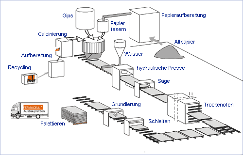 fermacell process